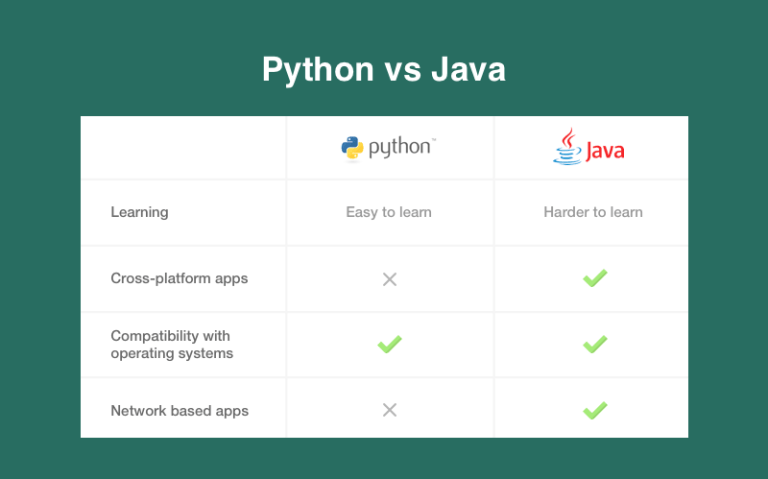 should one learn java or python first